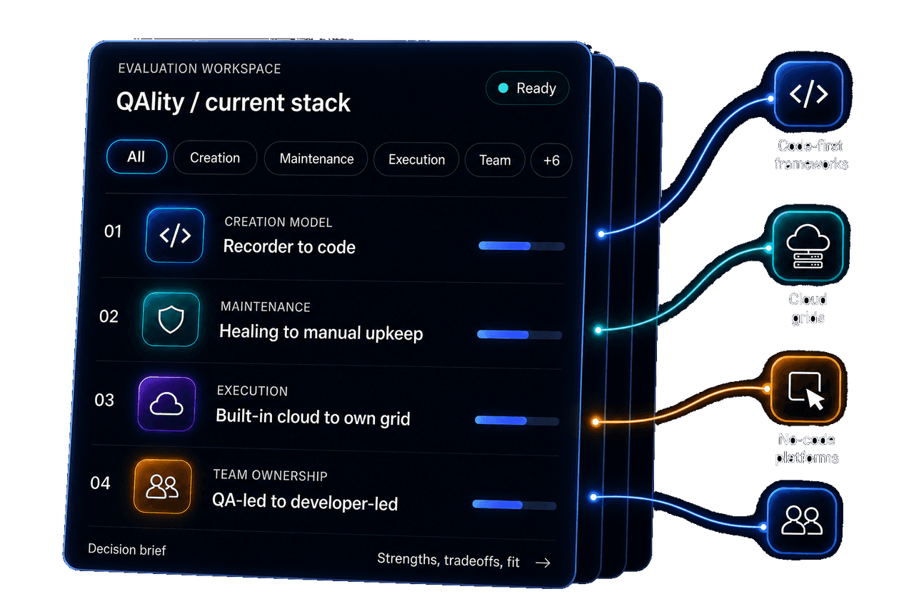 Evaluation workspace comparing QAlity with code-first frameworks, cloud grids, and no-code platforms